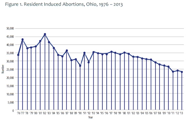 ohio-abortions-by-year-chart
