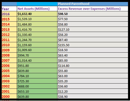 Image: Planned Parenthood excess revenue over expenses 2000 to 2016