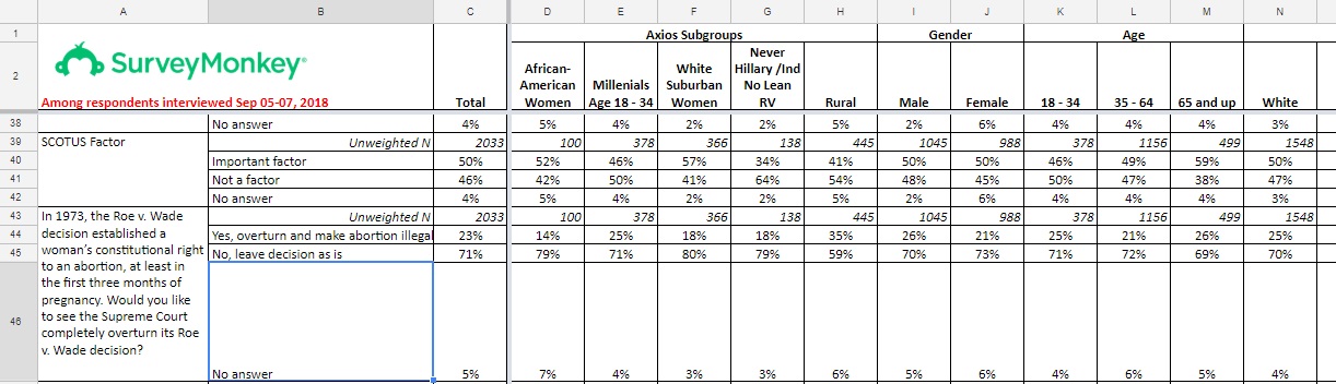 Image: Axios Poll on Roe V Wade misleading full question