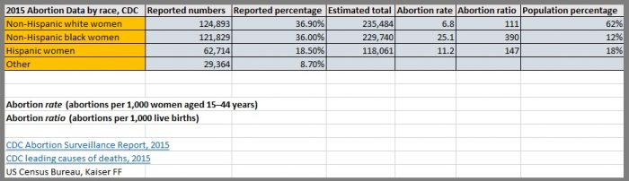 Image: 2015 abortion data CDC by race (Table: Live Action News using CDC and US Census Bureau Data from 2015)