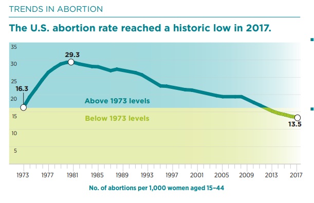 Image: Guttmacher trends on abortion 1973 to 2017 (Graph: Guttmacher Institute)