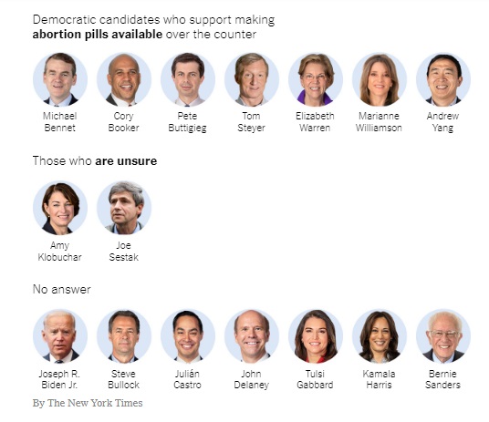 Image: New York Times abortion survey of 2020 Democrat Presidential Candidates on abortion pills OTC (Image credit: New York Times) 