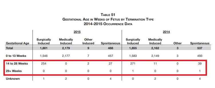 Image: Reported third trimester abortions Iowa 2014