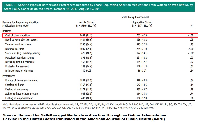 Image: Why women seek abortion pills online WOW study barriers in AJPH