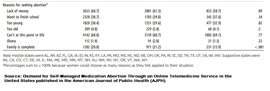 Image: Why women seek illegal abortion pills online WOW study in AJPH