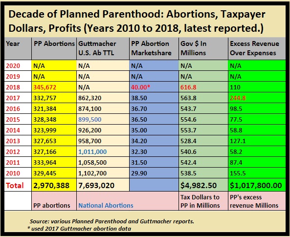 Image: Decade of Planned Parenthood abortion and profits 2010 to 2018 (Graph: Live Action News) 