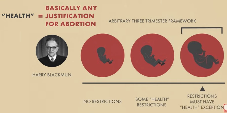 Image: Trimester framework and health exception in Roe v Wade (Image: Live Action video on history of abortion)