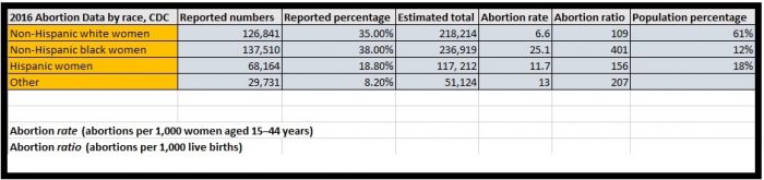 Image: CDC Abortion by race and ethnicity in 2016 reveals a high Black abortion rate