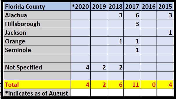 Image: Babies born alive after abortion in Florida with County 2015 to August 2020 (Image: Live Action News)