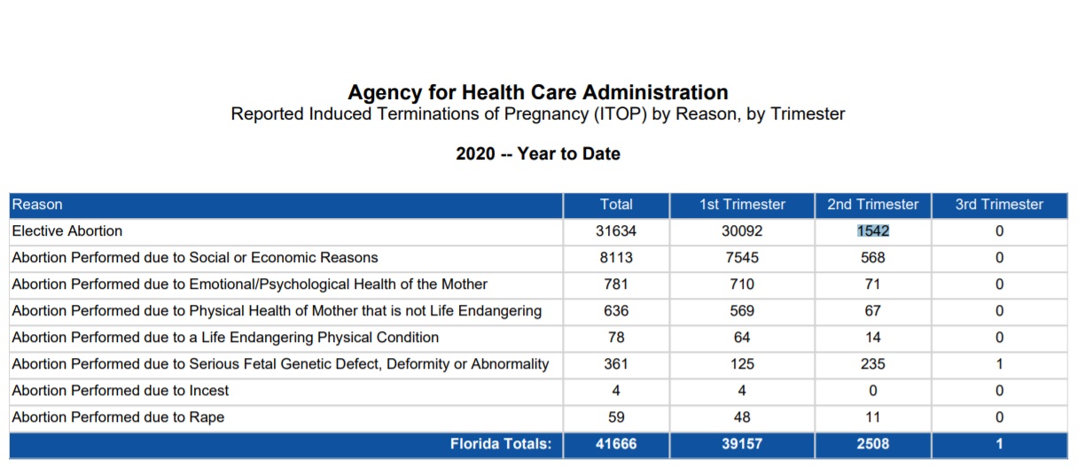 Image: Florida abortions by reason and gestation Jan to August 2020 (Image: ACHA)