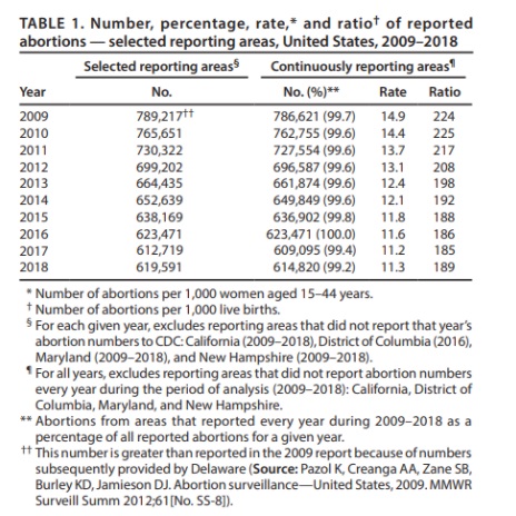 Image: CDC abortion data and abortion rates 2009 to 2018