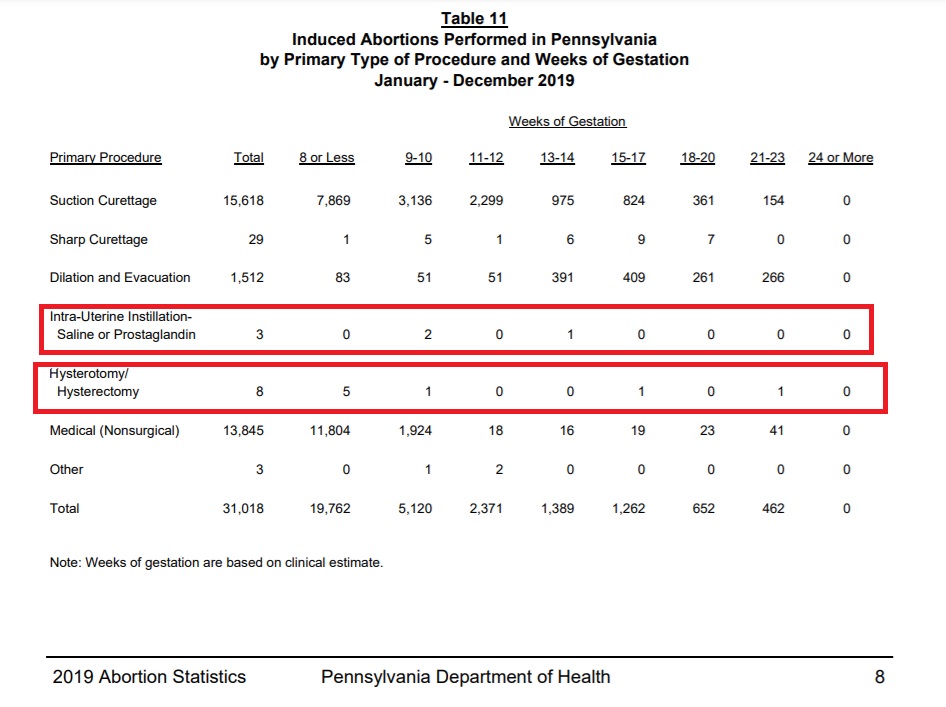 Image: 2019 PA abortion by procedure hysterotomy and saline abortions