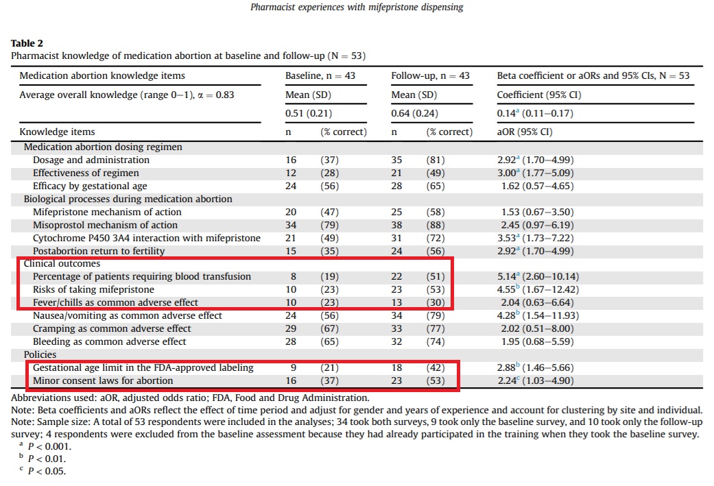 Image: Grossman Pharmacy dispensing abortion pill results of pharmacist knowledge