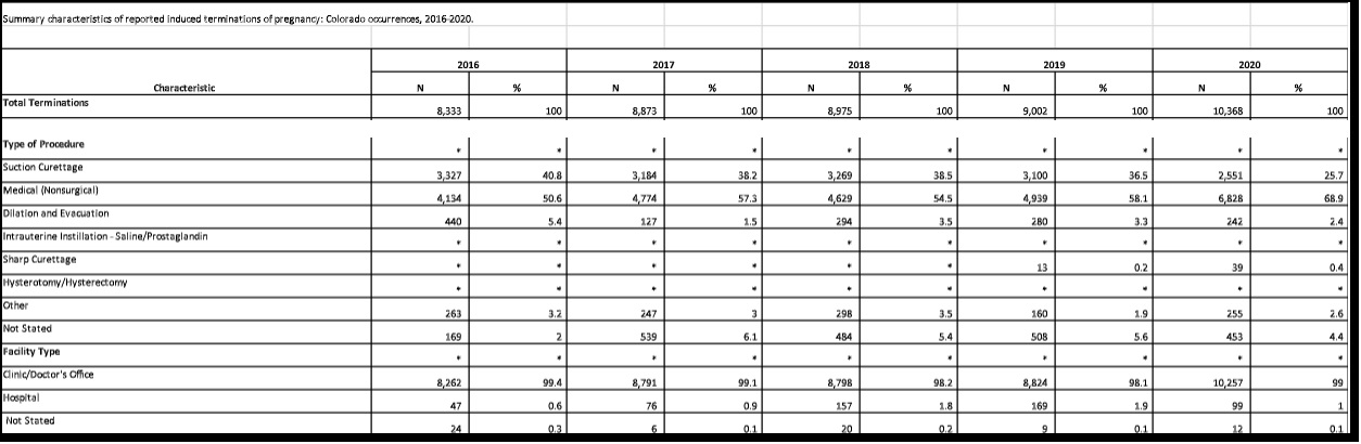 Image: Colorado abortions by procedure and abortion pill 2016 to 2020