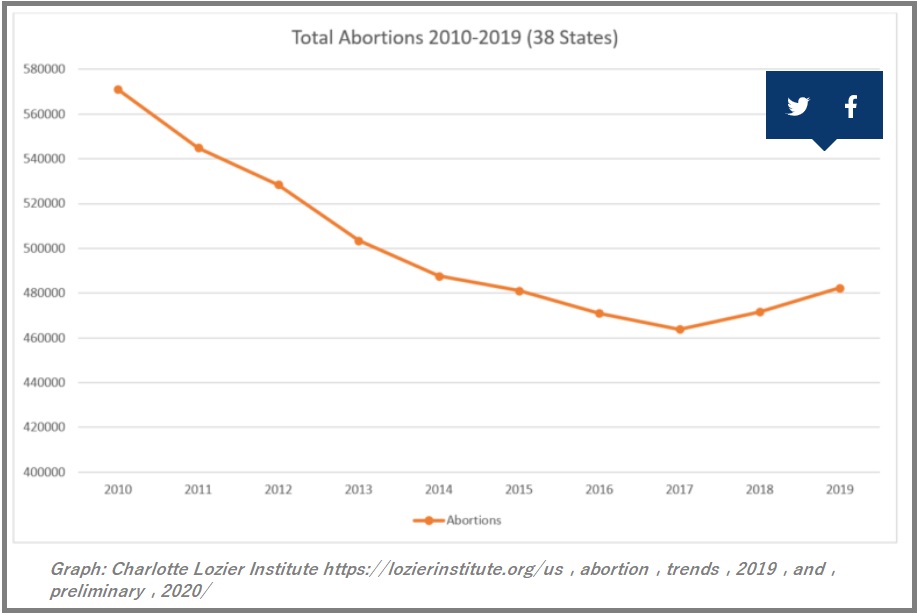 Impage: Abortions are ticking upward (Graph: Charlotte Lozier Institute (CLI)