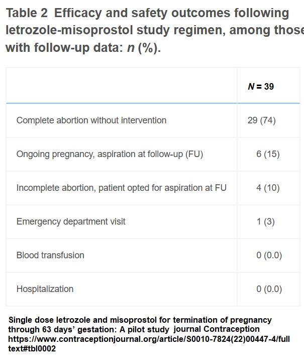 Abortion pill study used Letrozole in place of Mifeprex (Graph: journal Contraception)