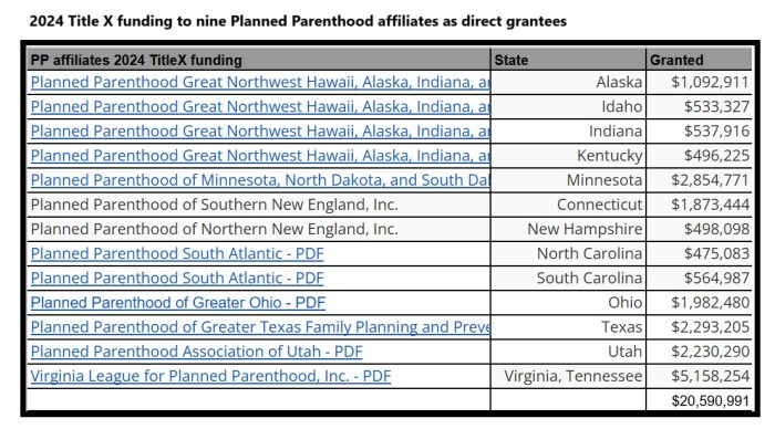 2024 TitleX funding to nine direct Planned Parenthood grantees