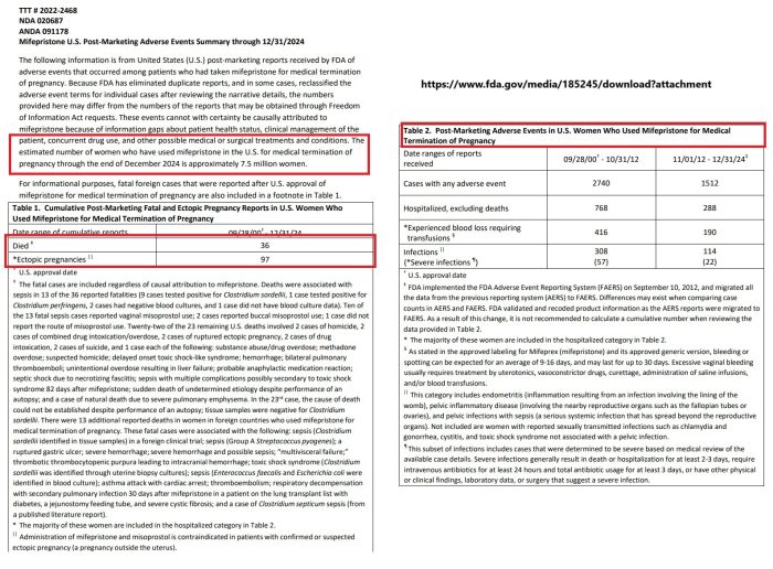 Abortion Pill Deaths and Adverse Events as of December 2024 according to FDA